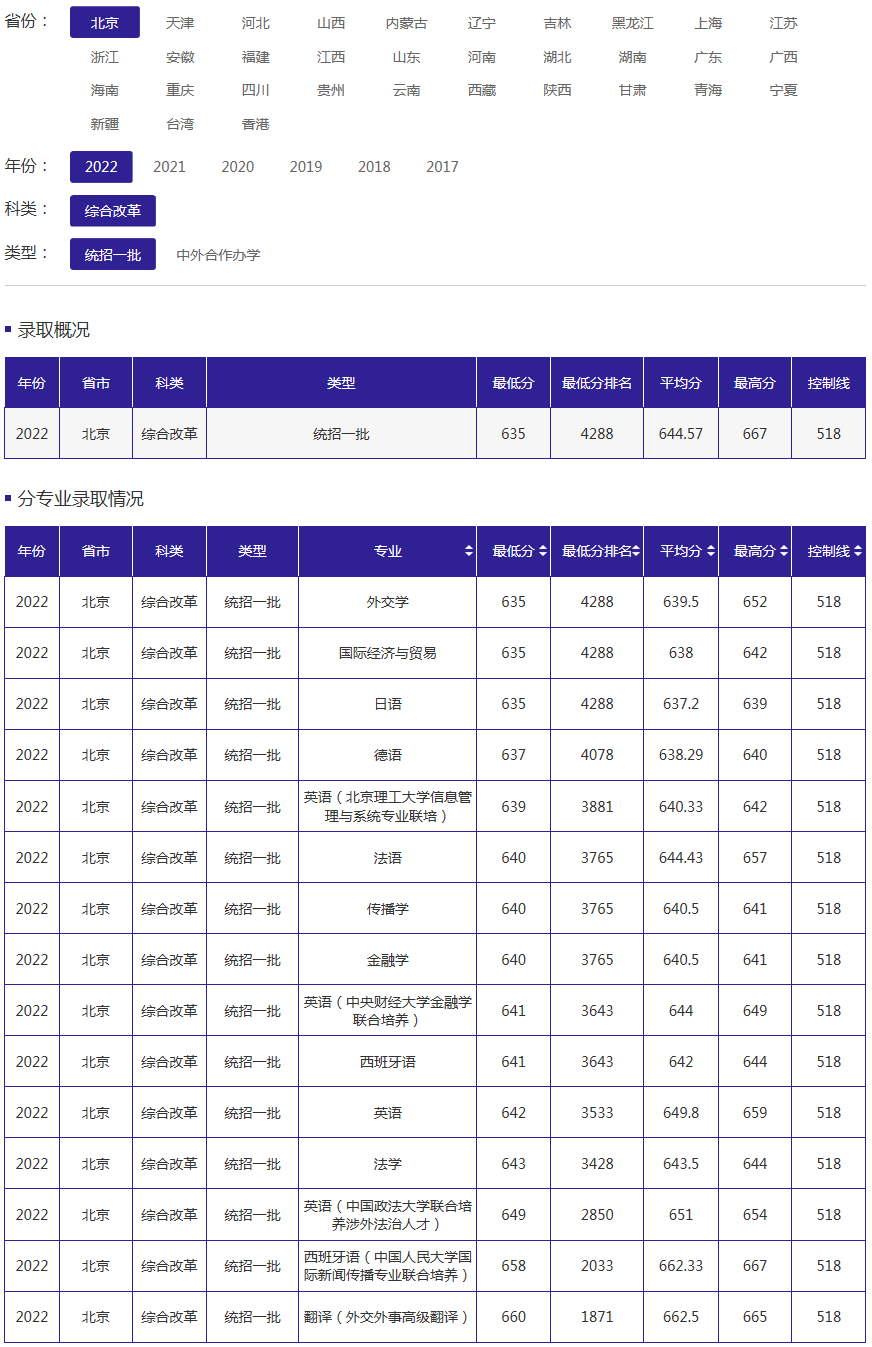 北京外国语大学2022年录取分数线（北京）（综合改革）（统招一批）.jpg