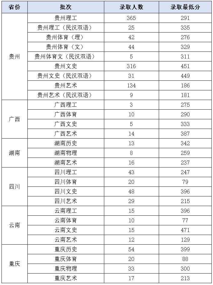 贵阳幼儿师范高等专科学校2021年普通线上棋牌平台网址
分省分批次录取情况.jpg