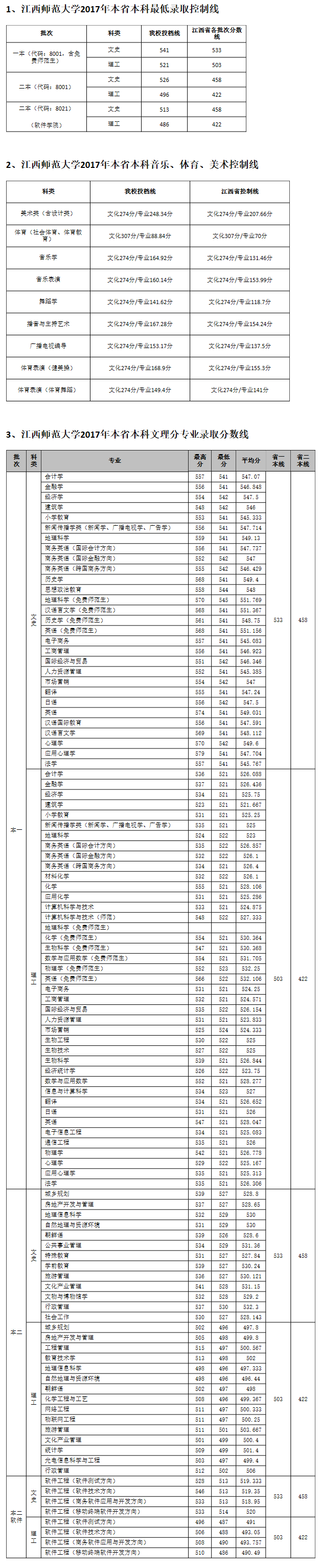 我校2017年江西省各层次新生录取控制分数线.png