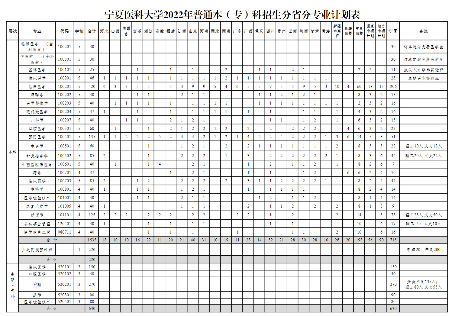 宁夏医科大学2022年普通本（专）科招生分省分专业计划表.jpg