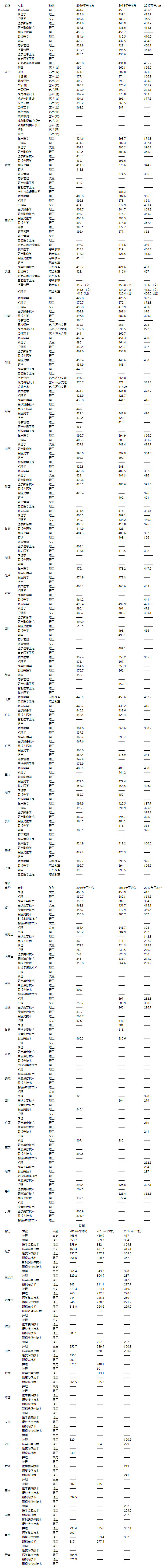 辽宁何氏医学院历年分数（2017—2019年）.jpg