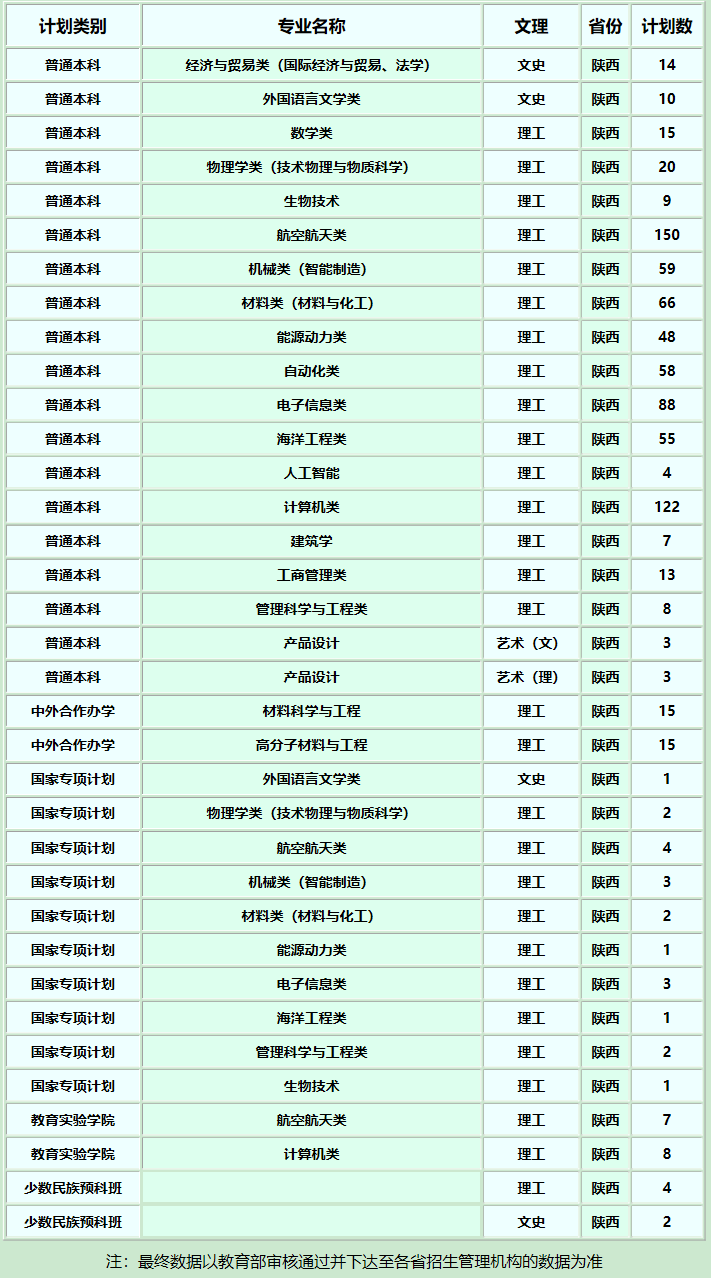 西北工业大学2019年分省录取计划.png
