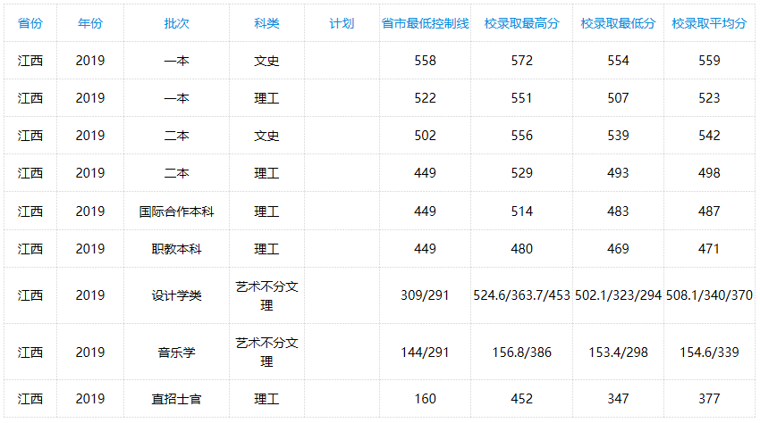 南昌工程学院2019年录取分数线（江西省）.png