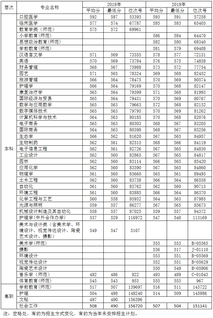 丽水学院近两年浙江省生源分专业录取分数统计表.jpg