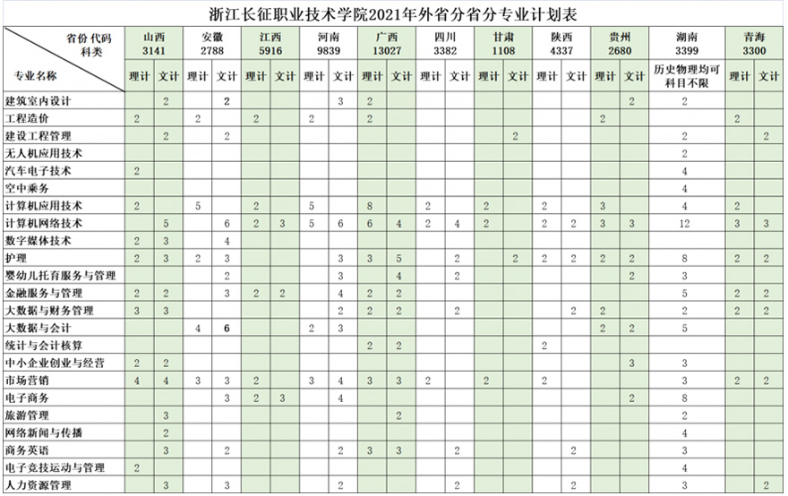 浙江长征职业技术学院2021年各类别招生计划表.jpg