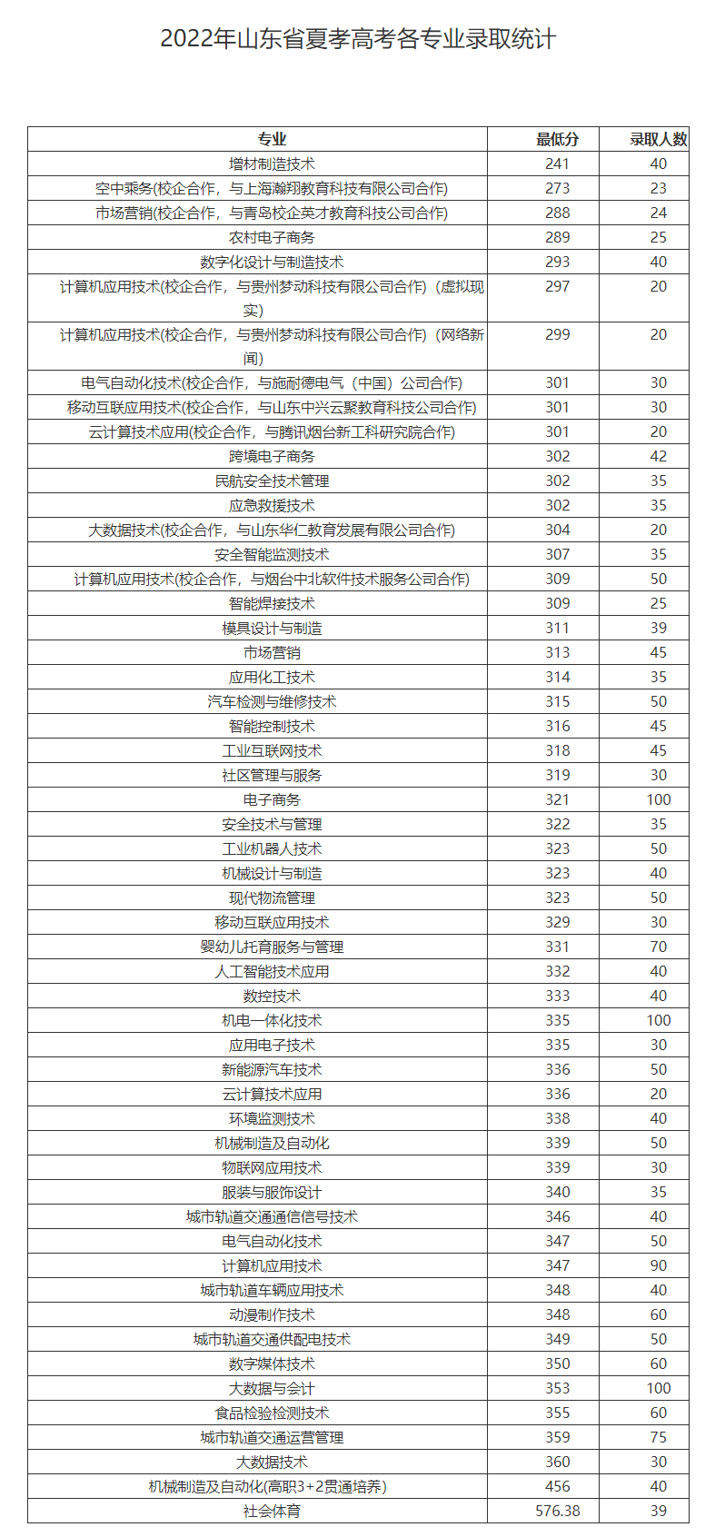 烟台工程职业技术学院2022年各专业录取统计.jpg